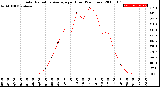 Milwaukee Weather Solar Radiation Average<br>per Hour<br>(24 Hours)