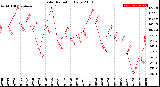 Milwaukee Weather Solar Radiation<br>Daily