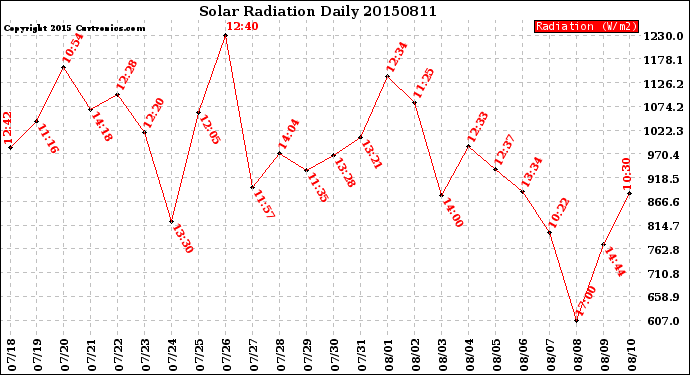 Milwaukee Weather Solar Radiation<br>Daily