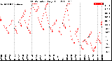 Milwaukee Weather THSW Index<br>Daily High