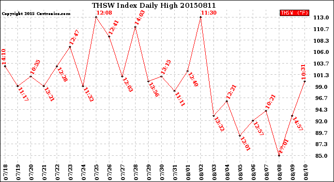 Milwaukee Weather THSW Index<br>Daily High