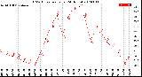 Milwaukee Weather THSW Index<br>per Hour<br>(24 Hours)