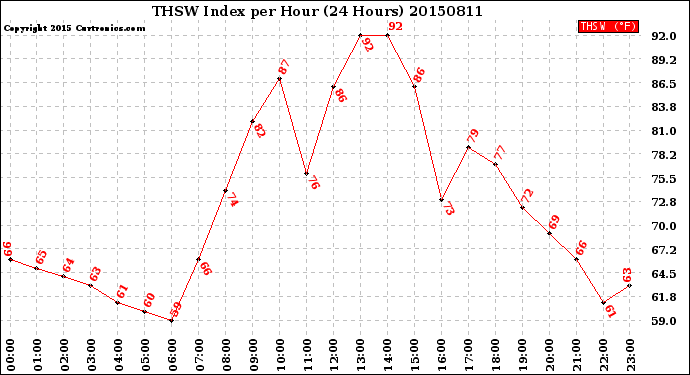 Milwaukee Weather THSW Index<br>per Hour<br>(24 Hours)