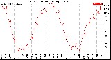 Milwaukee Weather THSW Index<br>Monthly High