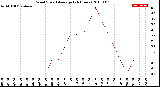 Milwaukee Weather Wind Speed<br>Average<br>(24 Hours)