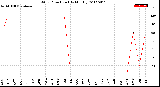 Milwaukee Weather Wind Direction<br>(By Month)