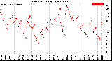 Milwaukee Weather Wind Speed<br>Daily High