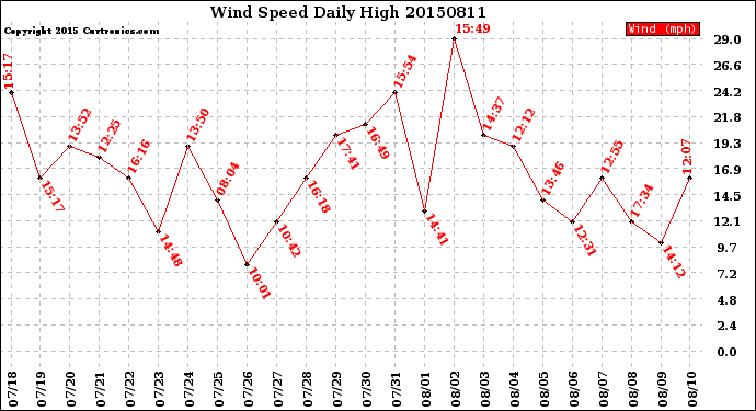 Milwaukee Weather Wind Speed<br>Daily High