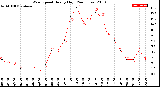 Milwaukee Weather Wind Speed<br>Hourly High<br>(24 Hours)