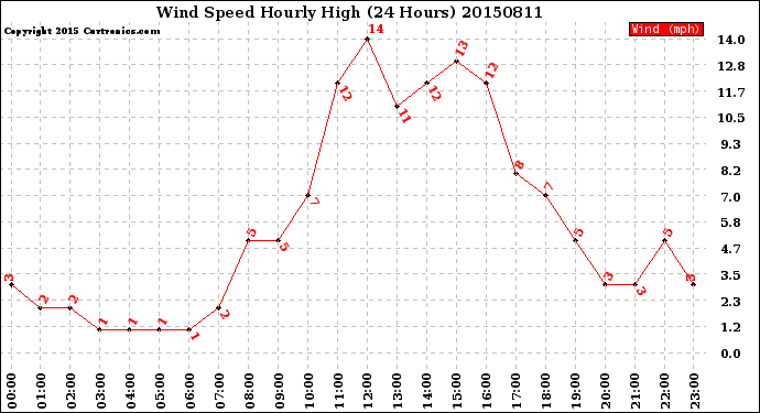 Milwaukee Weather Wind Speed<br>Hourly High<br>(24 Hours)