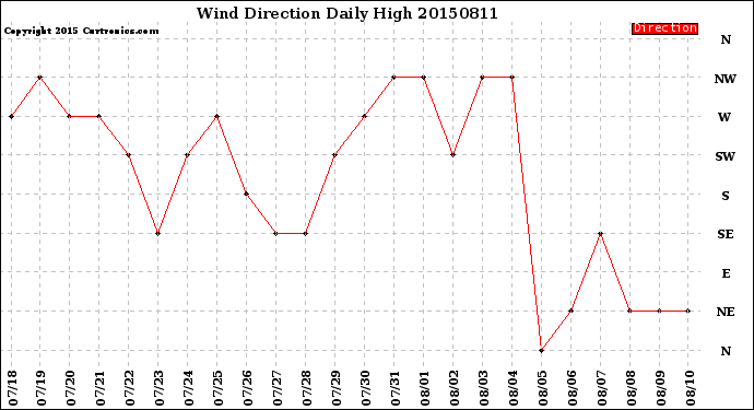 Milwaukee Weather Wind Direction<br>Daily High