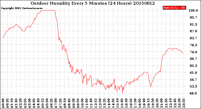 Milwaukee Weather Outdoor Humidity<br>Every 5 Minutes<br>(24 Hours)