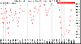 Milwaukee Weather Solar Radiation<br>Avg per Day W/m2/minute