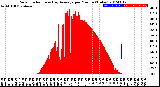 Milwaukee Weather Solar Radiation<br>& Day Average<br>per Minute<br>(Today)