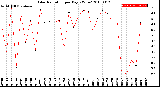 Milwaukee Weather Solar Radiation<br>per Day KW/m2