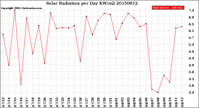 Milwaukee Weather Solar Radiation<br>per Day KW/m2