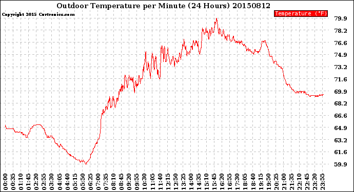 Milwaukee Weather Outdoor Temperature<br>per Minute<br>(24 Hours)