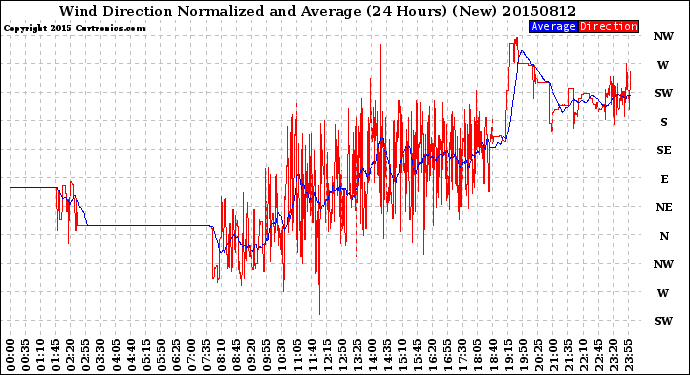 Milwaukee Weather Wind Direction<br>Normalized and Average<br>(24 Hours) (New)