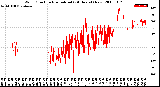 Milwaukee Weather Wind Direction<br>Normalized<br>(24 Hours) (New)