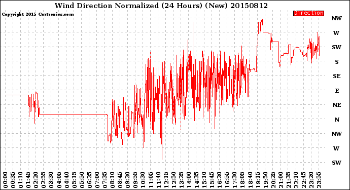 Milwaukee Weather Wind Direction<br>Normalized<br>(24 Hours) (New)
