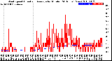 Milwaukee Weather Wind Speed<br>Actual and Average<br>by Minute<br>(24 Hours) (New)