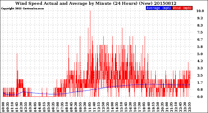 Milwaukee Weather Wind Speed<br>Actual and Average<br>by Minute<br>(24 Hours) (New)
