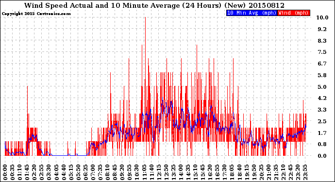 Milwaukee Weather Wind Speed<br>Actual and 10 Minute<br>Average<br>(24 Hours) (New)