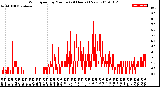 Milwaukee Weather Wind Speed<br>by Minute<br>(24 Hours) (New)