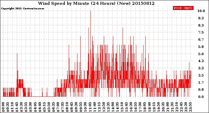 Milwaukee Weather Wind Speed<br>by Minute<br>(24 Hours) (New)