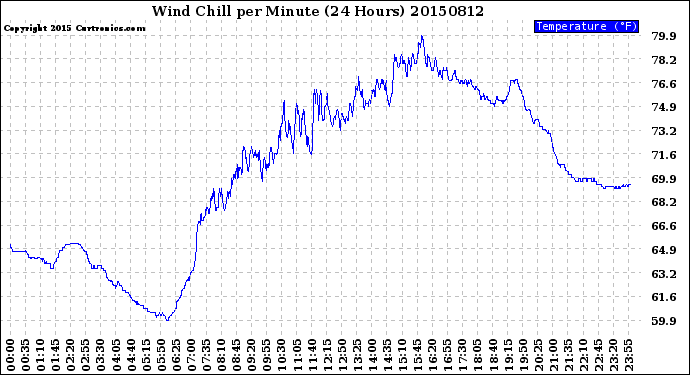 Milwaukee Weather Wind Chill<br>per Minute<br>(24 Hours)