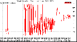 Milwaukee Weather Wind Direction<br>(24 Hours) (Raw)