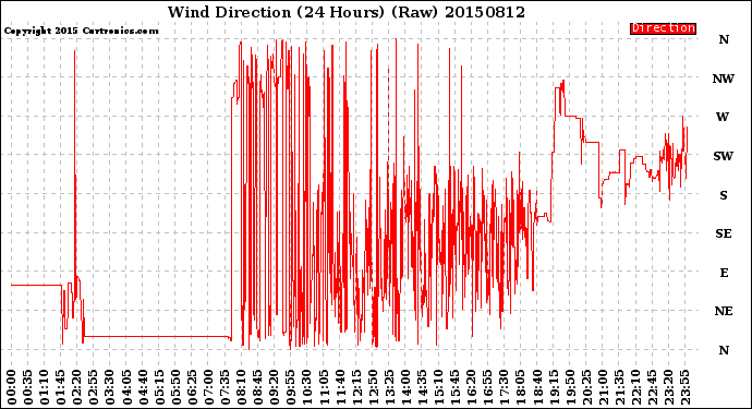 Milwaukee Weather Wind Direction<br>(24 Hours) (Raw)