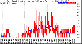 Milwaukee Weather Wind Speed<br>Actual and Median<br>by Minute<br>(24 Hours) (Old)