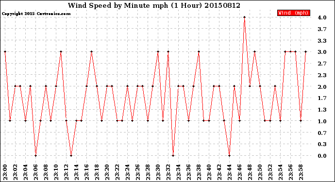 Milwaukee Weather Wind Speed<br>by Minute mph<br>(1 Hour)