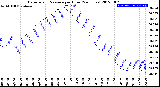 Milwaukee Weather Barometric Pressure<br>per Hour<br>(24 Hours)