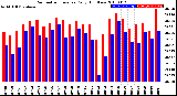 Milwaukee Weather Barometric Pressure<br>Daily High/Low