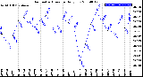 Milwaukee Weather Barometric Pressure<br>Daily Low