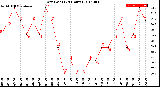 Milwaukee Weather Dew Point<br>(24 Hours)