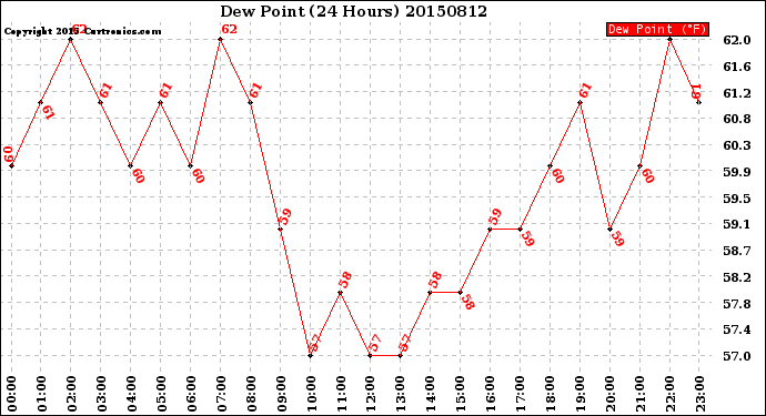 Milwaukee Weather Dew Point<br>(24 Hours)