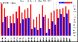 Milwaukee Weather Dew Point<br>Daily High/Low