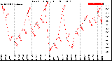 Milwaukee Weather Dew Point<br>Daily High