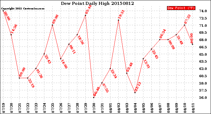 Milwaukee Weather Dew Point<br>Daily High