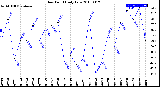 Milwaukee Weather Dew Point<br>Daily Low