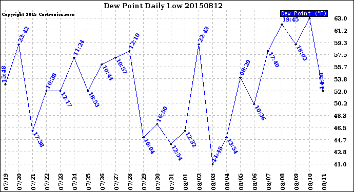 Milwaukee Weather Dew Point<br>Daily Low