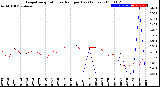 Milwaukee Weather Evapotranspiration<br>vs Rain per Day<br>(Inches)