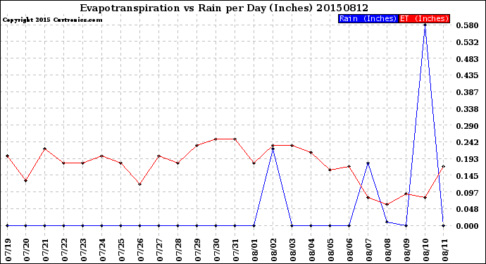 Milwaukee Weather Evapotranspiration<br>vs Rain per Day<br>(Inches)