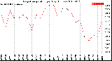 Milwaukee Weather Evapotranspiration<br>per Day (Inches)