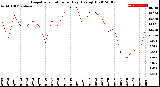 Milwaukee Weather Evapotranspiration<br>per Day (Ozs sq/ft)