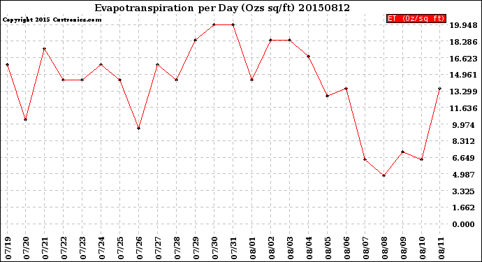 Milwaukee Weather Evapotranspiration<br>per Day (Ozs sq/ft)
