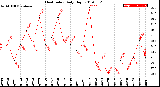 Milwaukee Weather Heat Index<br>Daily High